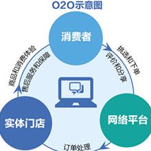 線上營銷你知道多少