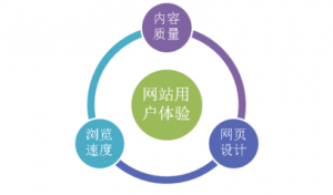 怎樣提高網(wǎng)站內(nèi)容豐富度